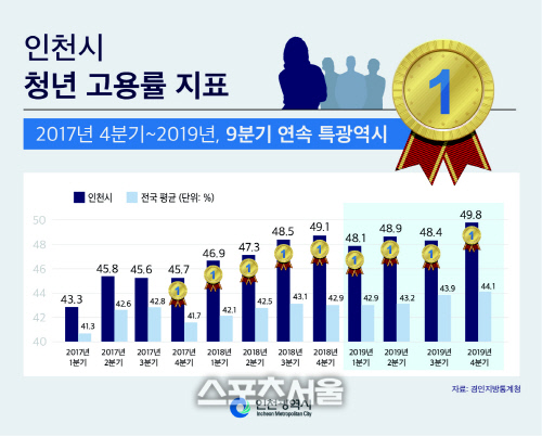 인천시 청년고용률 9분기 연속 1위(2017년~2019년 지표)