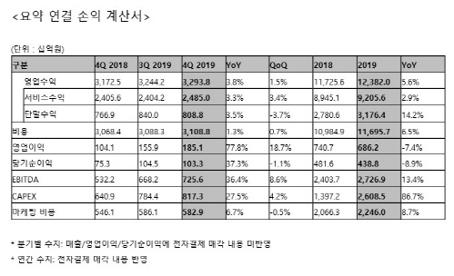 LG유플 손익