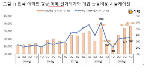 2019년 4분기 아파트 실거래가 상승에 비해 금융비용 부담 줄어