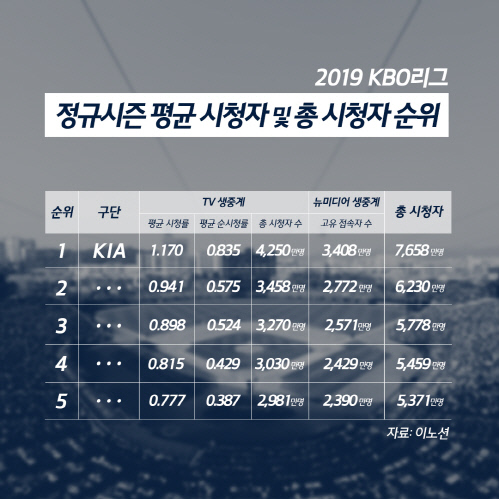 (200210)KBO리그 정규시즌 시청률 순위