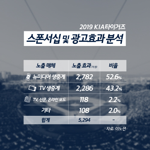 (200210)KIA타이거즈 광고 노출 효과