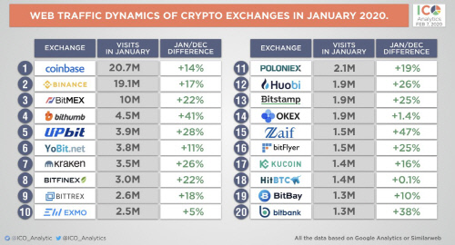 코인 가격 오르자 거래소로 돌아오는 투자자들