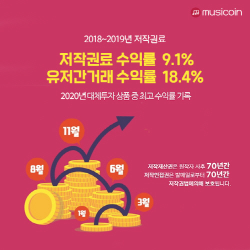 예금·적금보다 높은 수익률 기록한 문화 IP 금융상품 '뮤지코인'