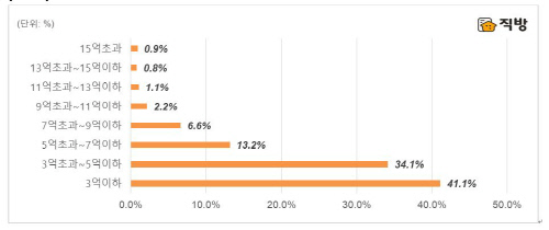 10명 중 7명, 올해 주택 매입 의사 있다