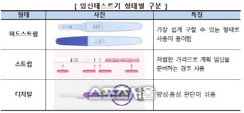 소비자원 "일부 임신테스트기 결과 부정확"
