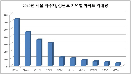 지난해 서울 투자자들, 강원 지역 아파트 최다 구매