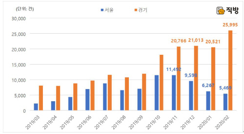 비규제지역 중저가 아파트 중심으로 거래 활발
