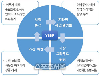 이젠 나도 스타트업 CEO! 창업체험교육 누리집, 가상 창업 관련 서비스 개시