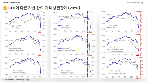 올해 BTC와 가격 상관관계 가장 높은 자산군은 '나스닥'