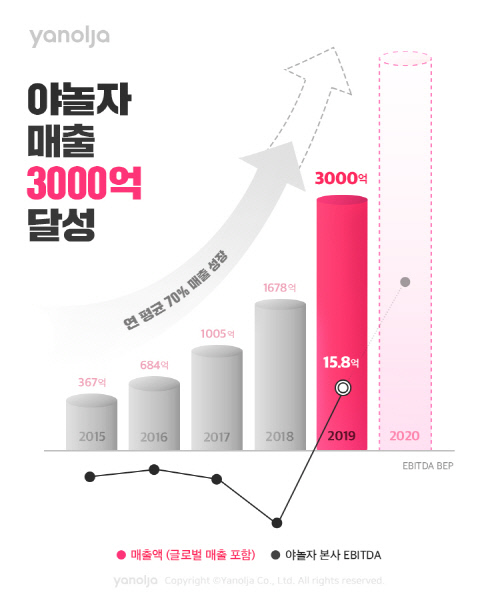 [첨부] 야놀자 매출 추이 그래프