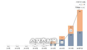 80세이상 코로나19 사망률 17.5%…절반 이상 '중환자'