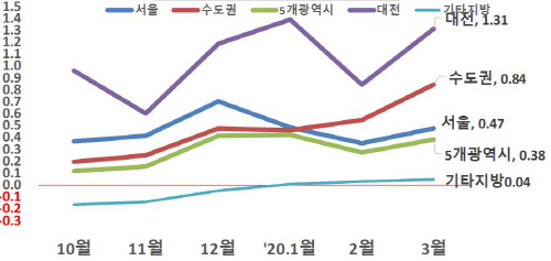 KB부동산 리브온 조사 결과, 이달 주요 50개 아파트 가격 하락