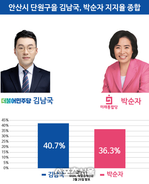김남국, 박순자 지지율 비교표