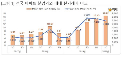 2020년 1분기 신축아파트 가격 상승도 줄었다