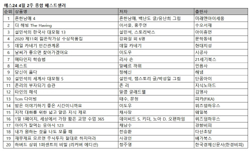 예스24 4월 둘째주 종합 베스트셀러에 '흔한남매 4' 1위