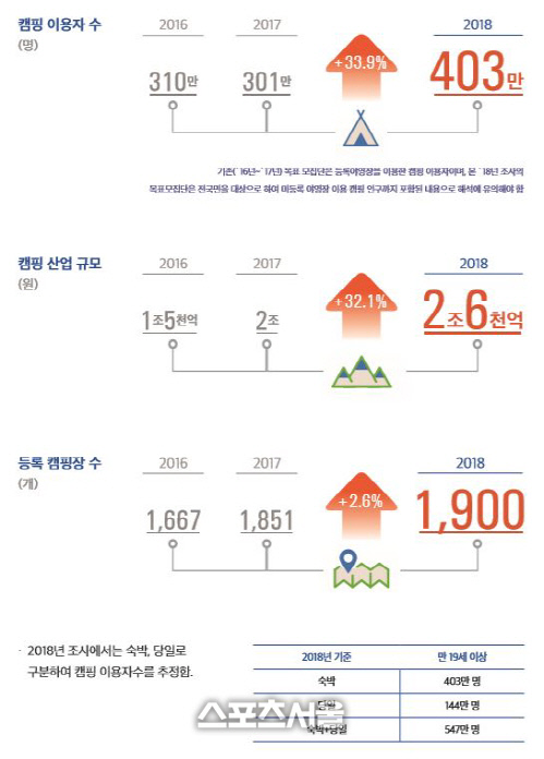 관광침체 속 캠핑업계 나홀로 성장…"캠핑족 403만명 돌파"