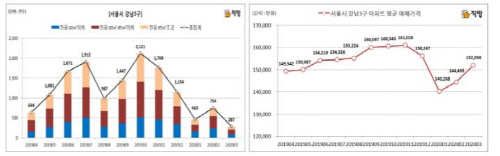 수도권 3월 아파트 매매거래량 눈에 띄게 감소