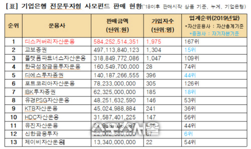 기업은행 펀드판매 1위, 업계 167위 '장하성 동생펀드'…정치 특혜 의혹