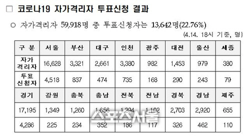 코로나19 자가격리 유권자 22.8% "투표하겠다" 의사 밝혀