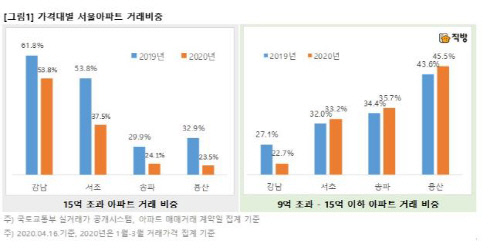 강남3구 고가주택 거래비중 크게 줄어