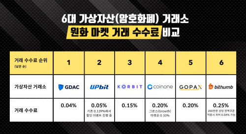 6대 가상자산(암호화폐) 거래소 원화 마켓 거래 수수료 비교