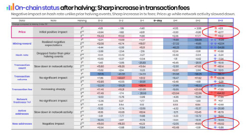 비트코인 3번째 반감기 3일 후 살펴보니...가격은 올랐지만 거래횟수?거래량?지갑수는 하락세