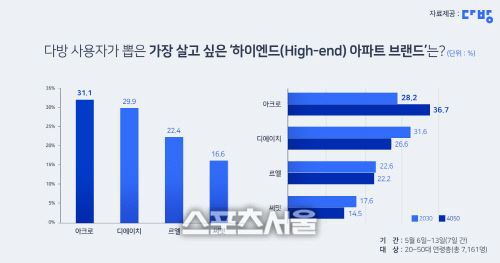 대림산업 '아크로' 20~50대가 좋아하는 하이엔드 브랜드 아파트