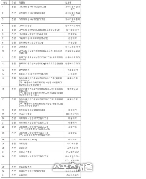 '발암 추정물질' 당뇨약 31개 판매 중지…식약처 "임의 복용 중단 안 돼"