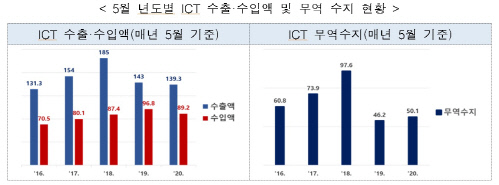 5월 ICT