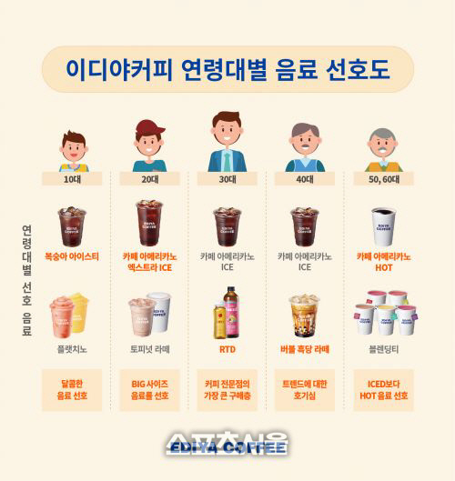 "커피시장 큰 손은 30대, 최신 트렌드에 민감한 40대"