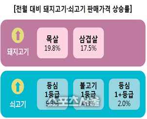 소비자원 "돼지고기 목살 가격 한 달새 20% 올라"