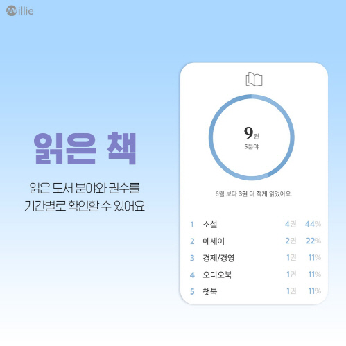 밀리의서재 ‘독서통계’에서 확인할 수 있는 내가 읽은 책