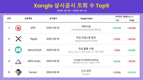 6월 3째주 인기 가상자산 공시 1위는 'APIS'....리플·미콘캐시 뒤이어
