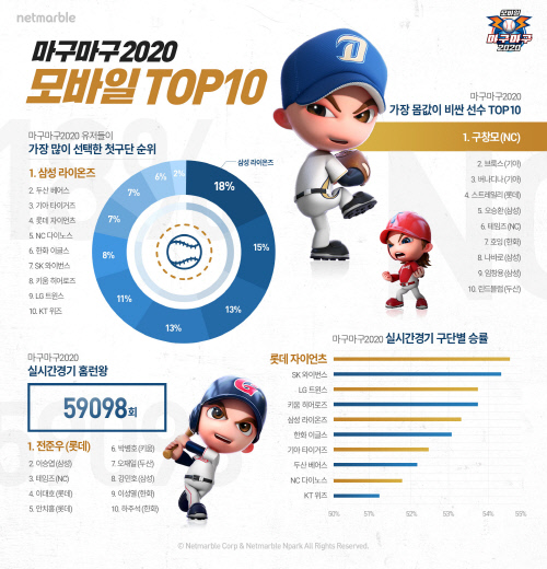 [게임단신] 넷마블, 신작 야구게임 ‘마구마구2020 모바일’ 톱10 순위 공개, “레트로 감성 통했다”…넥슨, 신작 ‘바람의나라: 연’ 누적 다운로드 260만 돌파