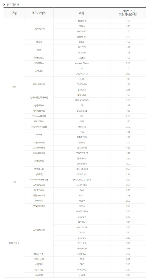 전기이륜차보조금