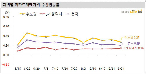 서울 아파트 매매 시장 안정화 시그널 나와