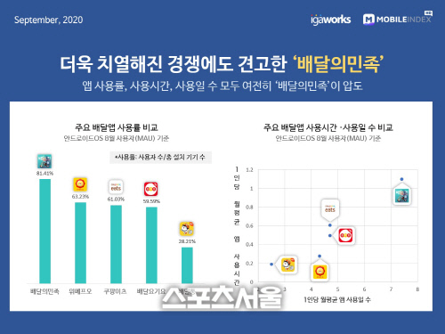 (4) 더욱 치열해진 경쟁에도 견고한 _배달의민족_