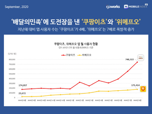 (2) _배달의민족_에 도전장을 낸 _쿠팡이츠_와 _위메프오_