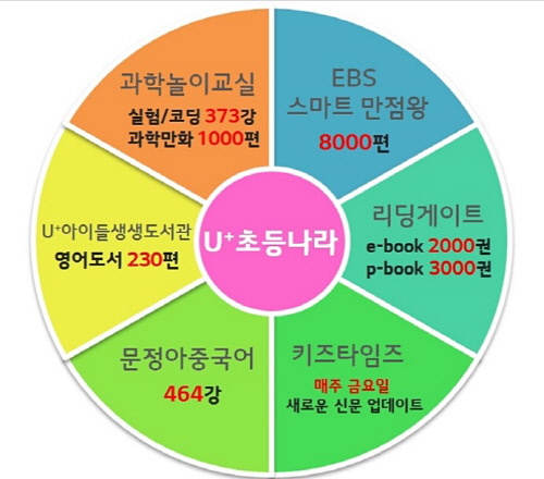 U+초등나라 콘텐츠