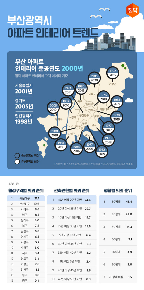 부산광역시 아파트 인테리어 트렌드 인포그래픽