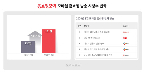 '집콕' 늘자 모바일 홈쇼핑 방송 시청도 46.4% 증가
