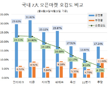 7대 오픈마켓 호감도