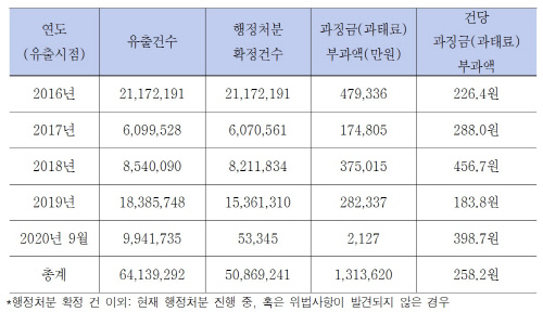 개인정보 유출 현황