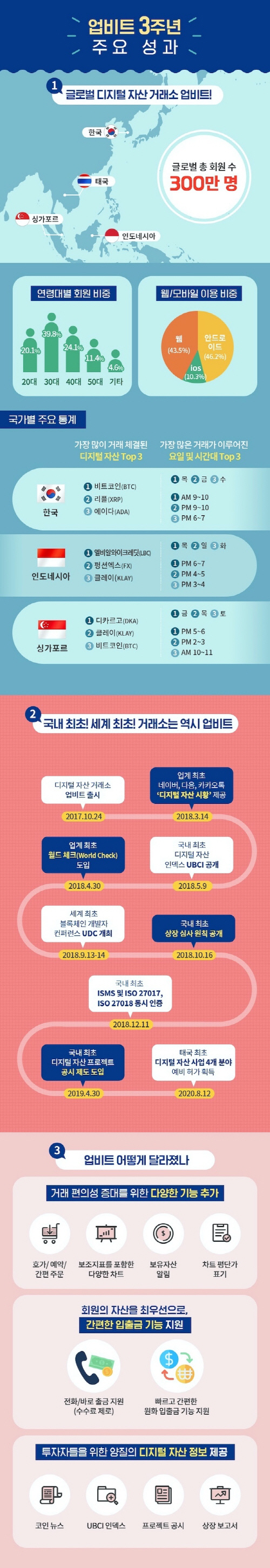 업비트 서비스 3년간 싱가포르·태국·인니 진출...글로벌 회원 300만 확보
