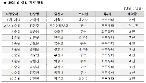 두산 2021 신인