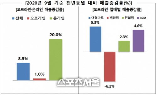 매출증감률