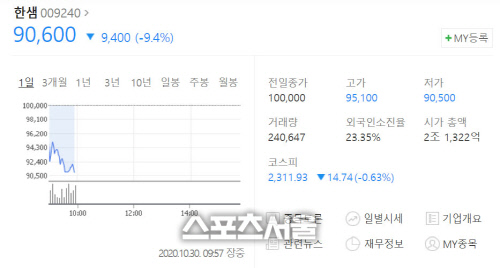 [특징주] 한샘, '비자금 조성·부정청탁 의혹' 여파 9.4% 폭락
