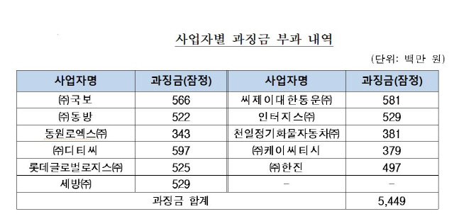 공정위, 수입 농수산물 운송 12년간 담합한 CJ대한통운 등 적발