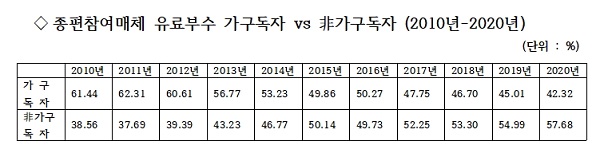ABC협회, 신문유료부수 가구독자와 비가구독자 비율 발표