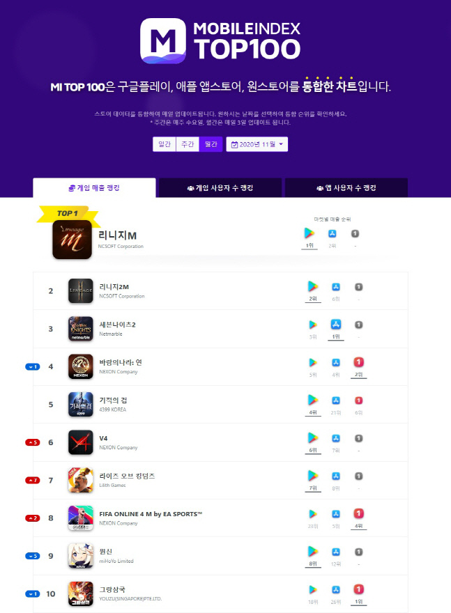 11월 모바일게임 통합 순위, 리니지M·2M 이어 ‘세나2’ 3위 등극